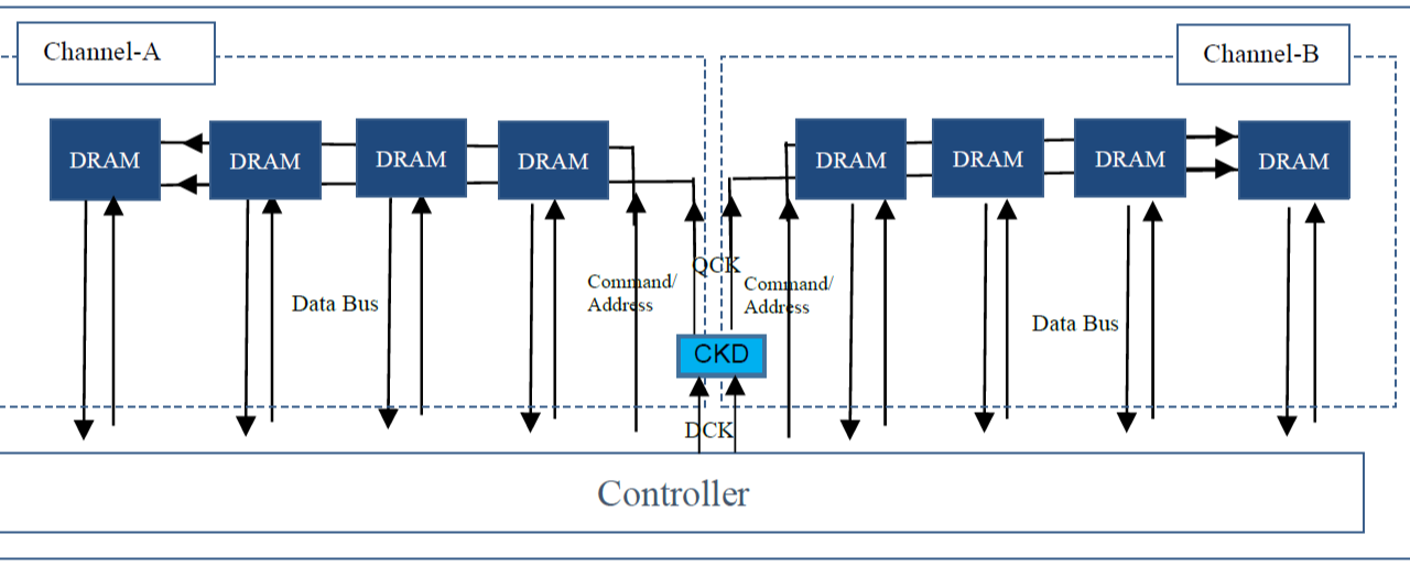 What is CUDIMM and why does it matter?